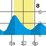 Longview tide chart for Sunday, February 8, 2026