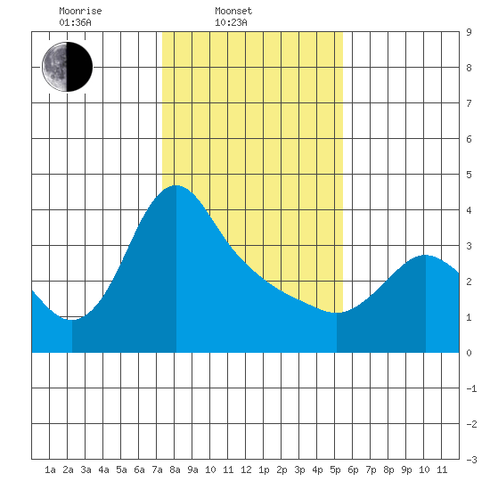 Longview tide chart for Monday, February 9, 2026