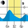 Longview tide chart for Monday, February 9, 2026