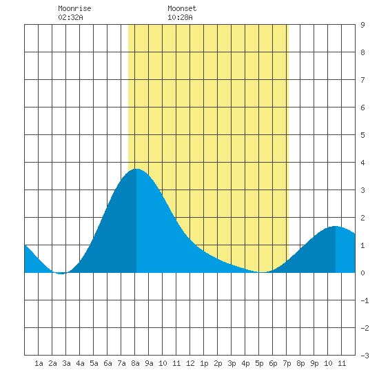 Longview tide chart for Tuesday, March 10, 2026