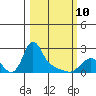 Longview tide chart for Tuesday, March 10, 2026