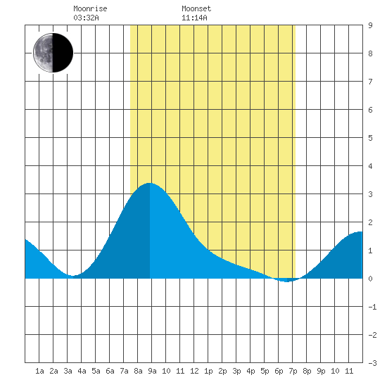 Longview tide chart for Wednesday, March 11, 2026