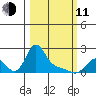 Longview tide chart for Wednesday, March 11, 2026