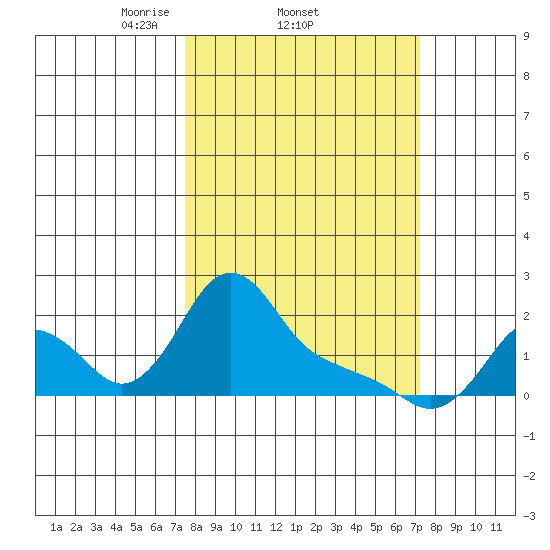 Longview tide chart for Thursday, March 12, 2026