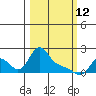 Longview tide chart for Thursday, March 12, 2026