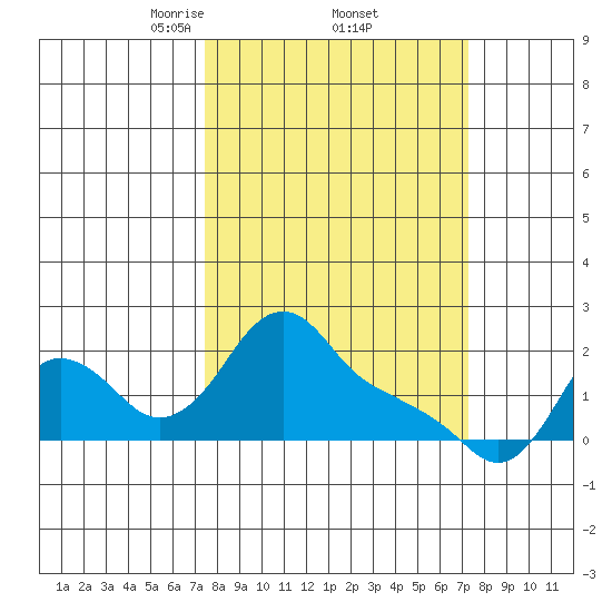 Longview tide chart for Friday, March 13, 2026