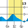 Longview tide chart for Friday, March 13, 2026