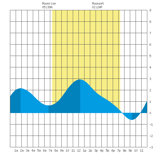 Longview tide chart for Saturday, March 14, 2026