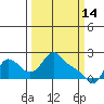 Longview tide chart for Saturday, March 14, 2026