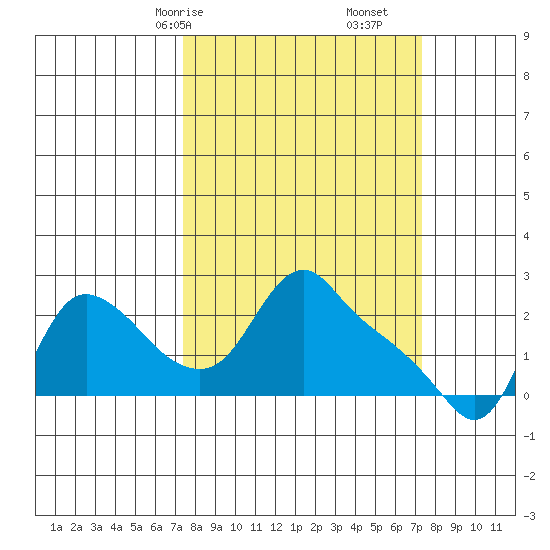 Longview tide chart for Sunday, March 15, 2026