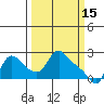 Longview tide chart for Sunday, March 15, 2026