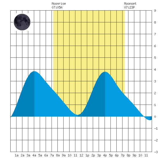 Longview tide chart for Wednesday, March 18, 2026