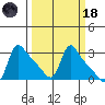 Longview tide chart for Wednesday, March 18, 2026