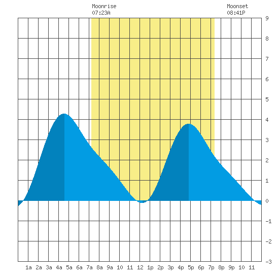 Longview tide chart for Thursday, March 19, 2026