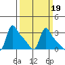 Longview tide chart for Thursday, March 19, 2026