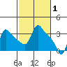 Longview tide chart for Sunday, March 1, 2026