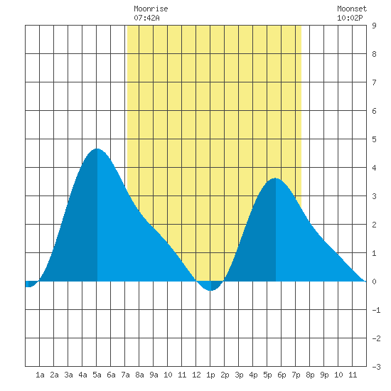 Longview tide chart for Friday, March 20, 2026