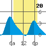 Longview tide chart for Friday, March 20, 2026