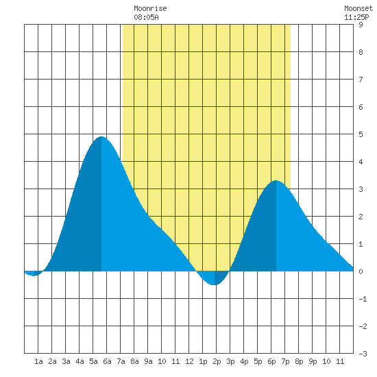 Longview tide chart for Saturday, March 21, 2026