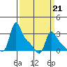 Longview tide chart for Saturday, March 21, 2026