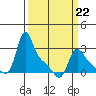 Longview tide chart for Sunday, March 22, 2026