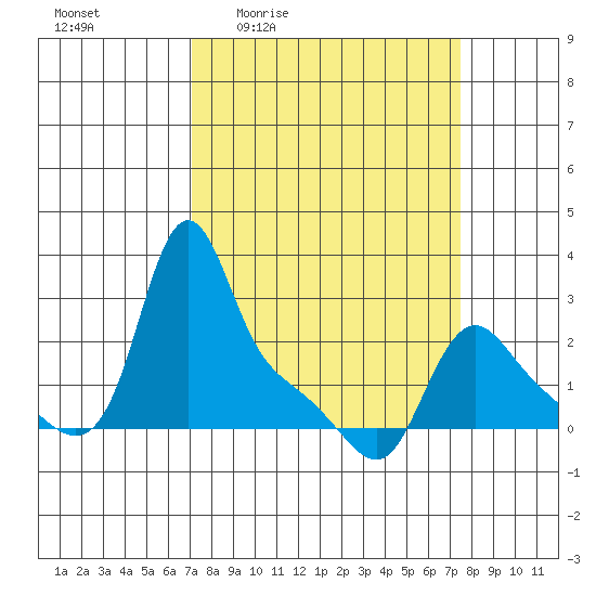 Longview tide chart for Monday, March 23, 2026