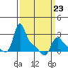 Longview tide chart for Monday, March 23, 2026