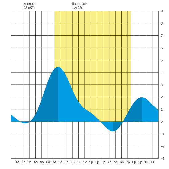 Longview tide chart for Tuesday, March 24, 2026