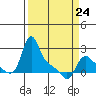 Longview tide chart for Tuesday, March 24, 2026