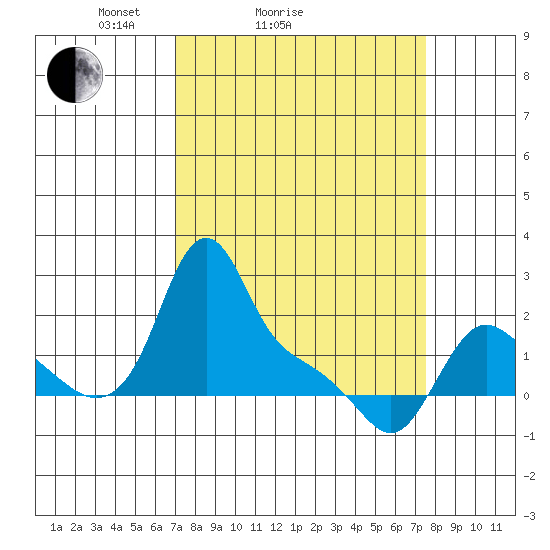 Longview tide chart for Wednesday, March 25, 2026