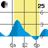 Longview tide chart for Wednesday, March 25, 2026