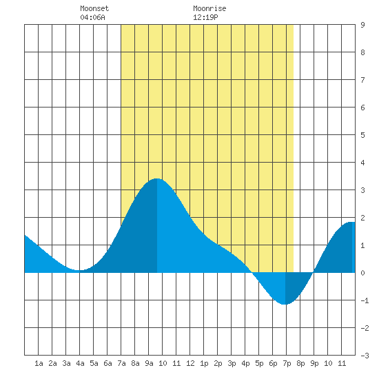 Longview tide chart for Thursday, March 26, 2026