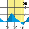 Longview tide chart for Thursday, March 26, 2026