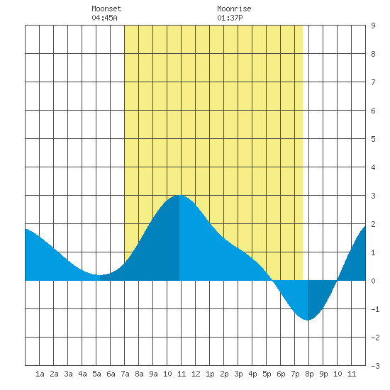 Longview tide chart for Friday, March 27, 2026