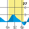 Longview tide chart for Friday, March 27, 2026