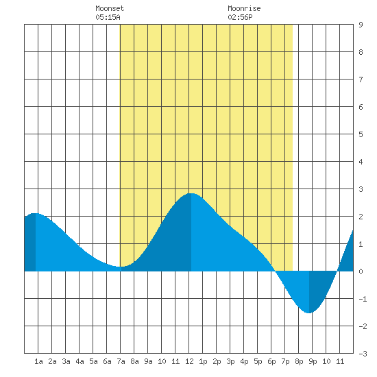 Longview tide chart for Saturday, March 28, 2026