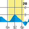 Longview tide chart for Saturday, March 28, 2026