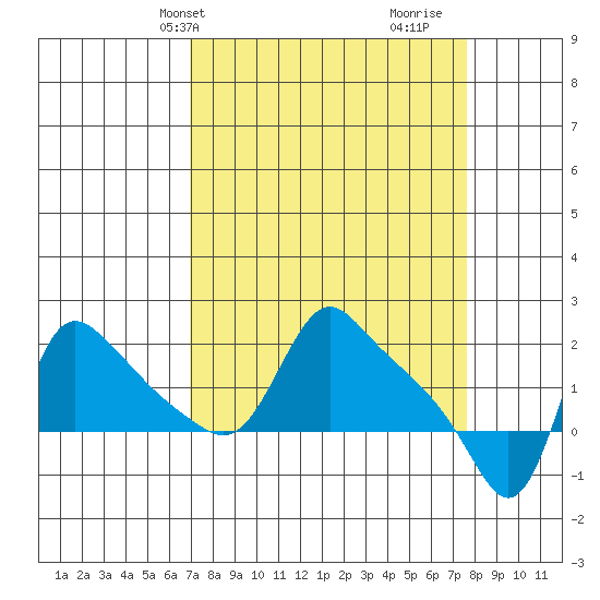 Longview tide chart for Sunday, March 29, 2026