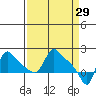 Longview tide chart for Sunday, March 29, 2026