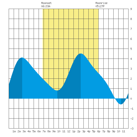 Longview tide chart for Monday, March 2, 2026