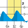 Longview tide chart for Monday, March 2, 2026