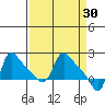 Longview tide chart for Monday, March 30, 2026