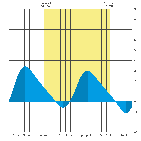 Longview tide chart for Tuesday, March 31, 2026