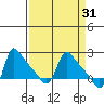 Longview tide chart for Tuesday, March 31, 2026