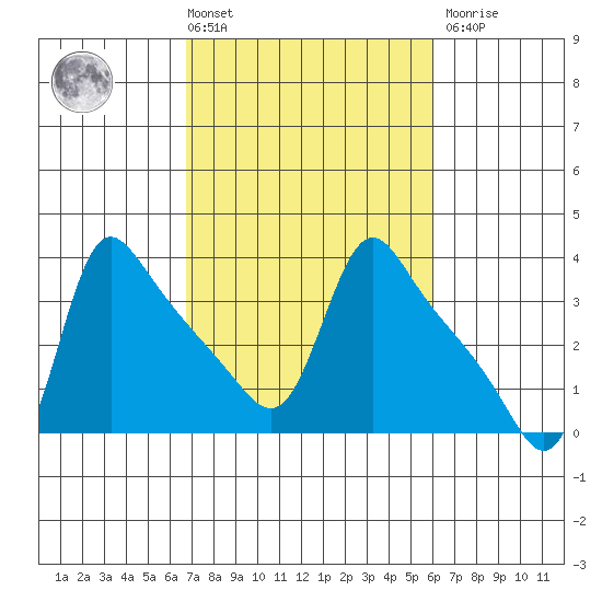 Longview tide chart for Tuesday, March 3, 2026