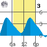 Longview tide chart for Tuesday, March 3, 2026