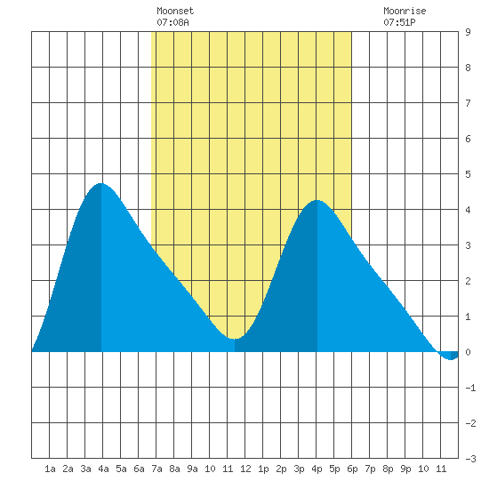 Longview tide chart for Wednesday, March 4, 2026