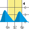 Longview tide chart for Wednesday, March 4, 2026