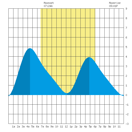 Longview tide chart for Thursday, March 5, 2026