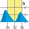 Longview tide chart for Thursday, March 5, 2026